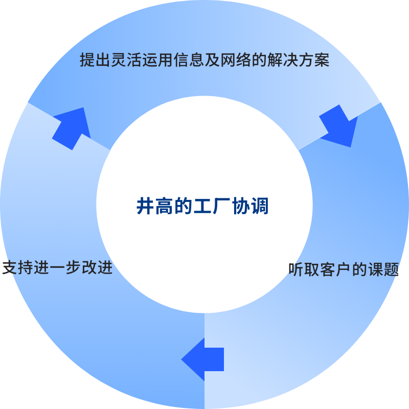 图：井高的工厂协调