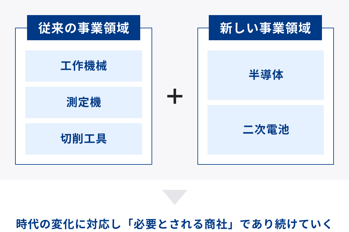 井高の従来の事業領域は工作機械、測定機、切削工具。新しい事業領域
は半導体、二次電池。時代の変化に対応し「必要とされる商社」であり続けていく。
