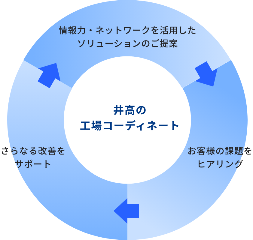 図：井高の工場コーディネート